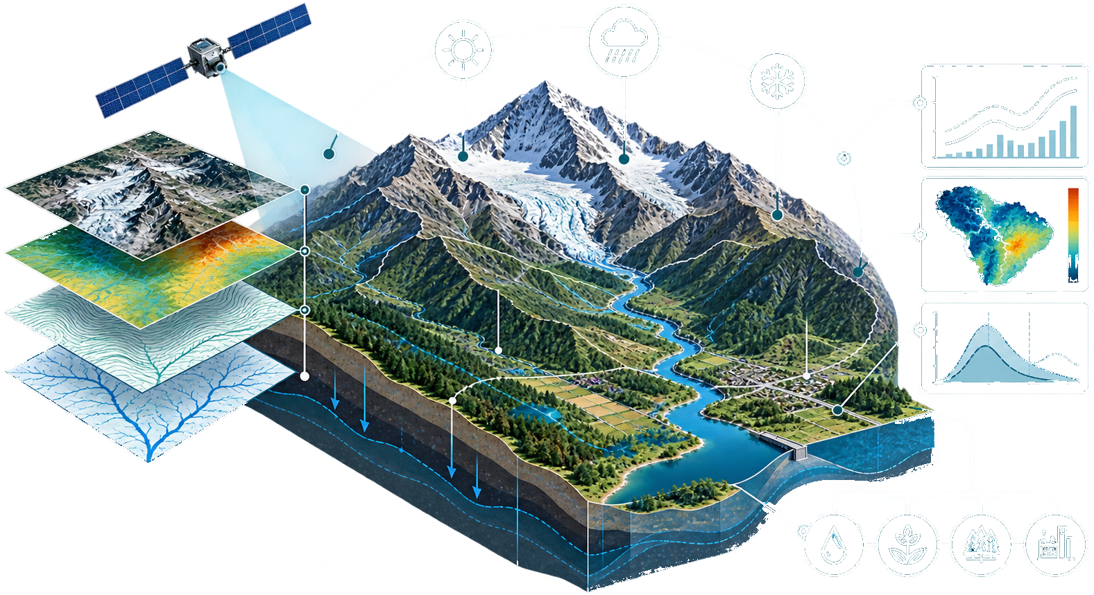 Bloque territorial con cordillera, glaciar, río, suelo y aguas subterráneas, conectado a capas satelitales, variables climáticas y gráficos de análisis